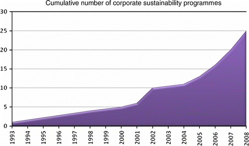 Figure 2 Cumulative growth of sustainability programmes in Fortune 1000 corporations from a random sample of 100 firms.