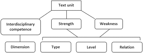 Figure 2. Coding process.