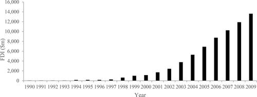 Figure 1. FDI stock in Sudan, 1990-2009 (in millions of US Dollars at current prices on 9th April 2019).Source: UNCTAD (n.d.).