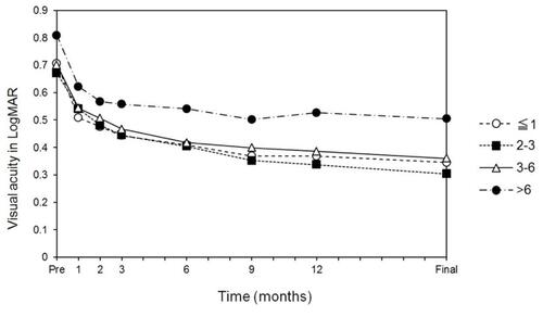 Figure 5 The time course of the changes in the BCVA for the subgroups by the duration of symptoms. There was a significant difference between a duration>6 months and a duration of 2–3 months at 9 months (P=0.0037), at 12 months (P=0.0046), and at the final visit (P=0.0070).Abbreviation: BCVA, BCVA, best-corrected visual acuity.