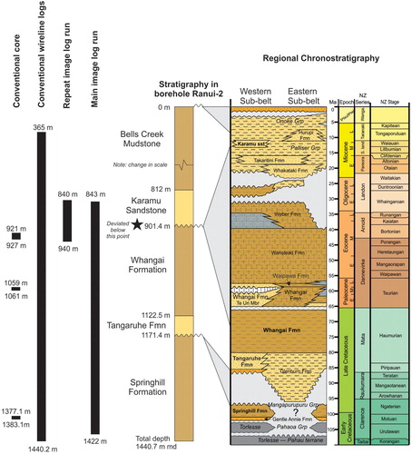 Figure 2. Schematic diagram showing the stratigraphy encountered in borehole Ranui-2, and the different data and depths at which they were acquired in the borehole. A schematic regional chronostratigraphic panel is to the right, illustrating the relationship between the stratigraphy in the borehole and the regional stratigraphy of the Western and Eastern Sub-belts. All depths are in metres measured depth (md). Borehole data from ECEV III Ltd (Citation2012). Chronostratigraphy adapted from Bland et al. (Citation2015). Stratigraphy not to scale.