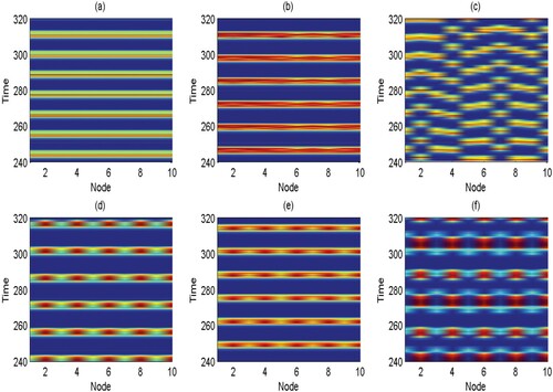 Figure 3. (Colour online) Spatiotemporal plots for 10-patch ring network of degree 4 under global control and local control. r = 2, K = 100, β=0.2, w = 0.1, η=0.85, δ=0.79, τ=5.5 and ET = 50. (a) q = 0.4, c = 0.2, global control, coherent state; (b) q = 0.5, c = 0.8, global control, chimera state (less incoherent areas); (c) q = 0.5, c = 0.001, global control, incoherent state; (d) q = 0.4, c = 0.2, local control, chimera state; (e) q = 0.5, c = 0.8, local control, chimera state; (f) q = 0.5, c = 0.001, local control, chimera state.