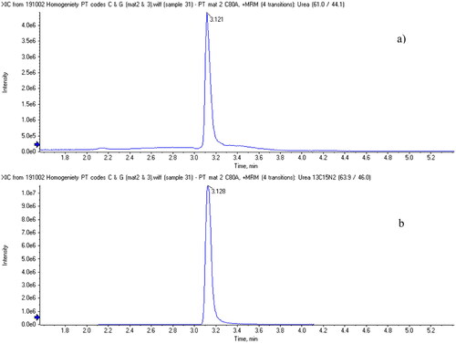 Figure 1. Extracted ion chromatograms of (a) urea (m/z 61 > 44) in test material C containing 258.9 mg kg−1 of urea and (b) internal standard 13C15N2 urea (m/z 64 > 46) at a mass fraction of 526 mg kg−1.