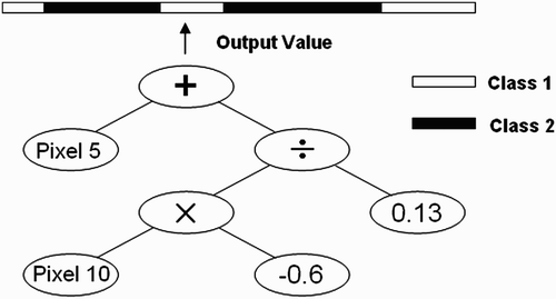 Figure 1. A sample GP program tree.