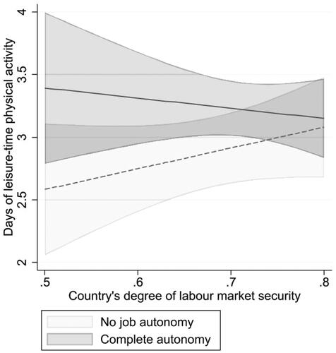 Figure 2. Visualisation of the effect of job autonomy on leisure-time PA by the degree of labour market security.