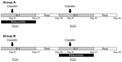 Figure 1 Crossover study design. Patients in group A initially took oral Rikkunshito before every meal for 3 weeks (on treatment). After a rest period of 2 weeks, Rikkunshito was discontinued for 3 weeks (off treatment). Conversely, patients in group B initially were off treatment for 3 weeks and then on treatment for 3 weeks after the rest period.