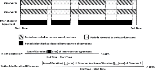 FIGURE 2 Schematic illustrating the calculation of % time identical and % absolute duration difference.