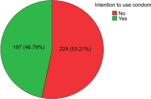 Figure 1 The level of intention to use condom of respondents at Debre Work Senior Secondary and Preparatory School.