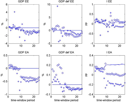 Figure 11. Selected points in impulse responses of Estonian and euro area GDP, the GDP deflator-based inflation rates, and the money market interest rate to a contractionary monetary policy shock in the euro area using rolling time-windows.