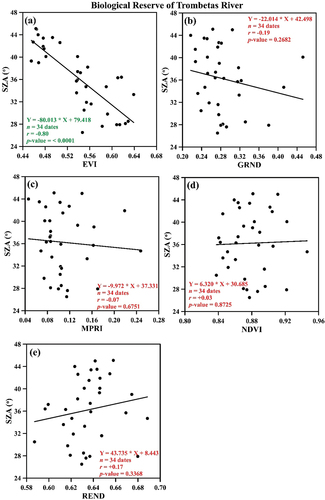 Figure 11. Relationships at the Biological Reserve of Trombetas River (BRTR) of Solar Zenith Angle (SZA) with the (a) Enhanced Vegetation Index (EVI), (b) Green-Red Normalized Difference (GRND), (c) Modified Photochemical Reflectance Index (MPRI), (d) Normalized Difference Vegetation Index (NDVI), and (e) Red Edge Normalized Difference (REND). Colored text in green summarizes statistically significant correlations at the 0.05 significance level, while text in red indicates the absence of significance, as expressed by p-values.