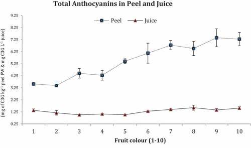 Figure 6. Total Anthocyanins both in peel and juice of fruit color (1–10).