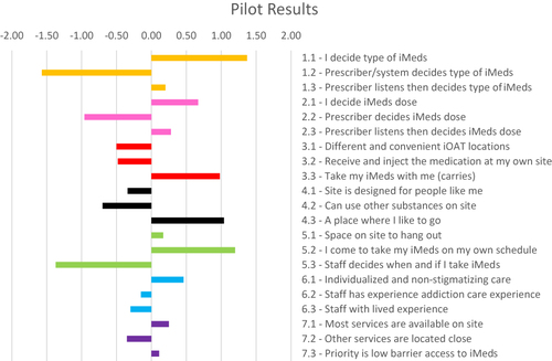 Figure 2 Most and least wanted aspects of iOAT delivery: simulation of 100 participants based on the responses of our 18 participants.