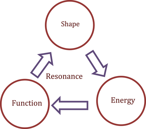 Figure 3. The relationship of the figure to energy.