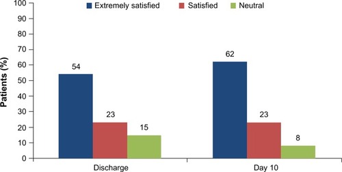Figure 3 Patient-reported satisfaction (n=13) with postsurgical analgesia, from responses on a 5-point Likert scale where “extremely satisfied” =5; “satisfied” =4; “neutral” =3. For each time point, response from one patient was not obtained.