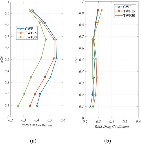 Figure 24. High-rise building sectional RMS force coefficient: (a) RMS lift coefficient; (b) RMS drag coefficient.