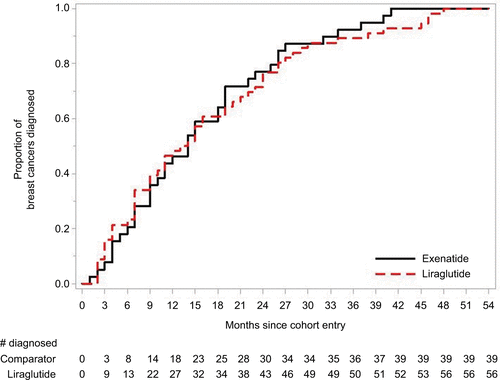 Figure S3 Time to diagnosis: liraglutide and exenatide.