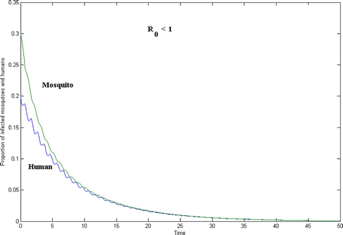 Figure 2. Human and mosquito population for the case R 0<1.