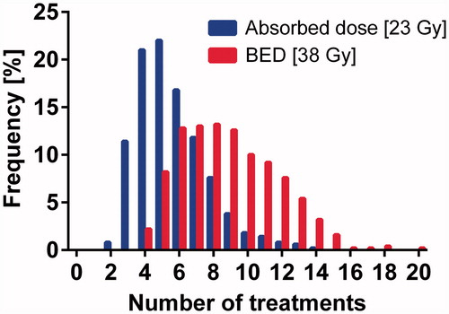Figure 3. Maximum tolerable number of cycles in 500 patients with respect to a maximum of 23 Gy(absorbed dose) or 38 Gy(BED) to the kidneys and taking into account an absorbed dose limit of 2 Gy to the bone marrow.