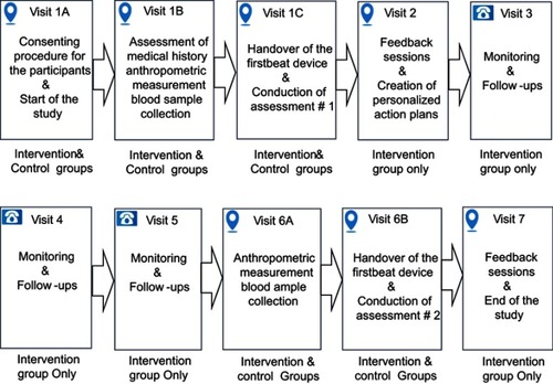Figure 2 Schematic flow chart showing the site visits and telephone calls of the study.