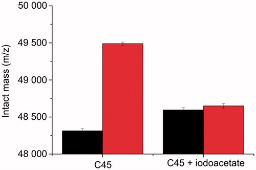 Figure 3. Intact mass of C45 without or after the chemical modification of cysteine residues by iodoacetate (black) and after the treatment by cisplatin (red).