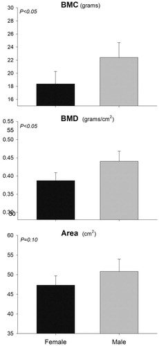 Figure 2. Bone mineral content (BMC), bone mineral density (BMD) and area of right femur between male (n = 8) and female (n = 4) pigs in Experiment 1. Significance of the effect as p-value is indicated in the graph.