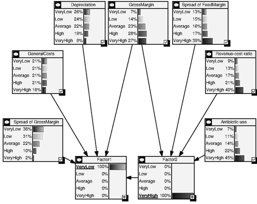 Fig. 4 The Bayesian Belief Network (BBN) with evidence of Factor 1 and Factor 2 in GeNie.