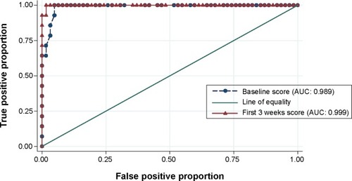 Figure 3 ROC curves of baseline and first-3-weeks predictive scores. Each symbol represents a different score.