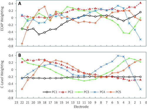 Figure 5. Rotation matrix weightings from principal component analysis. Principal component weightings differed slightly between ECAP thresholds (upper panel) and C- levels (lower panel). The weightings for T-levels (not shown) were very similar to those for C-levels. As few as 5 components explained 99% of the variance (Table 4), but varimax analysis revealed that a subset of electrodes (solid circles) different from those used for Treat-5 may better predict levels across all 22 electrodes.