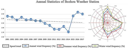 Figure 4. Bozhou annual average wind speed diagram and wind-rose diagram