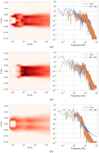 Figure 19. Emulation of temperature field. Signals with peak Trms magnitudes are presented. (a) sample 7 (b) sample 0 (c) sample 9 (Left: the probe location (Left: the probe location; the coloring indicates the Trms magnitude. Right: power spectrum density of the true/emulated velocity signals).