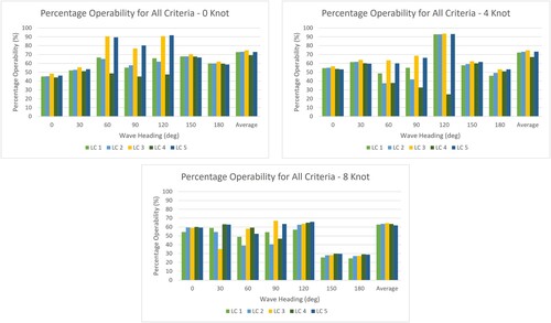 Figure 16. Percentage Operability for All Criteria.