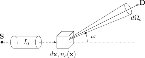 Figure 1. Geometry of Compton scattering: the incident photon energy E0 yields a part of its energy to an electron and is scattered with an angle ω.