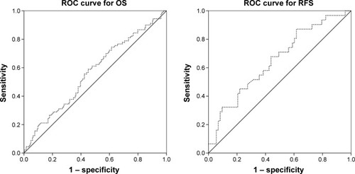 Figure 1 Left panel shows receiver-operator characteristic (ROC) curve for overall survival (OS), the area under the curve was 0.566 for lymphocyte-to-monocyte ratio (LMR). Right panel showed ROC curve for recurrence-free survival (RFS), the area under the curve was 0.652 for LMR.