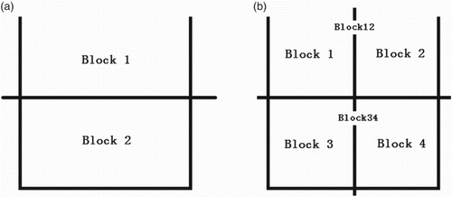 Figure 2. The multi-domain decomposition strategy for (a) two blocks; (b) four blocks.