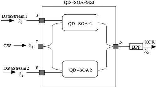Figure 2. Schematic of a QD-SOA-based Mach–Zehnder Interferometer.