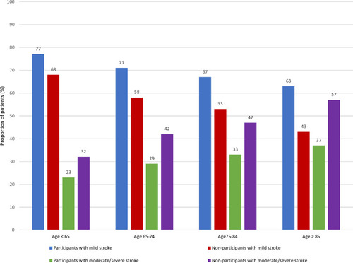 Figure 2 The proportion of patients with mild (National Institutes of Health Stroke Scale 0–4) versus moderate/severe (National Institutes of Health Stroke Scale > 4) stroke among participants and non-participants within different age-groups.