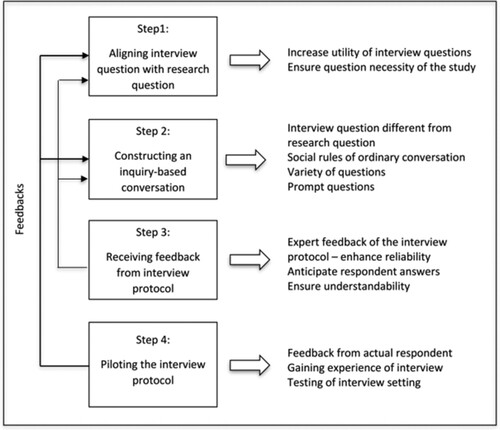 Figure 3. Interview protocol refinement process (Yeong et al. Citation2018).