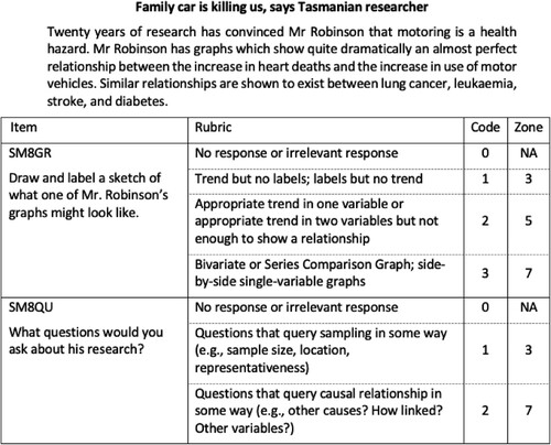 Figure 2. Mr Robinson task with associated rubrics and zone locations.