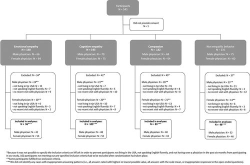 Figure 1. Allocation of participants to one of the eight groups according to type of empathic reaction and physician’s gender.