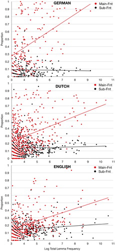 Figure 2. Clause-type distributions of finite verbs in the target languages (unweighted proportions). Only verbs with a total lemma frequency of 20 or more (i.e. natural logarithm approximately  3) are shown. The equations underlying the trendlines, and corresponding R2 values are in Table 5.