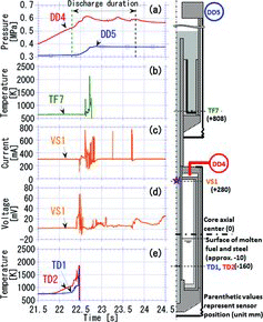 Figure 10. Measured data in the in-pile test.