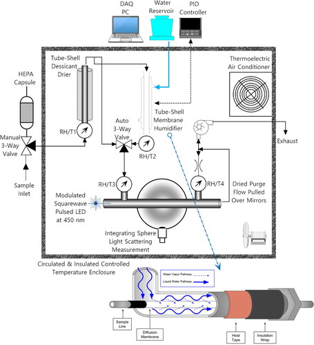 Figure 1. Experimental flow diagram showing RH controlled cavity attenuated phase shift instrument (H-CAPS-PMSSA). Lower detail shows the interior of the humidifier consisting of a liquid water jacket surrounding the interior aerosol sample flow. Water jacket and aerosol flow are separated by a semi-rigid water-vapor permeable membrane.