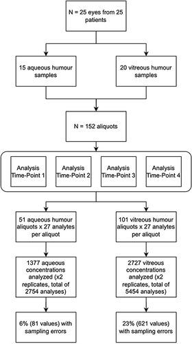 Figure 1 Flowchart demonstrating data collection and analysis process.