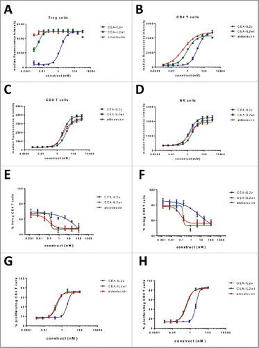 Figure 2. (A–D) FACS analysis of STAT5 phosphorylation on (A) Treg cells (CD4+CD25+FOXP3+), (B) CD4+ T cells (CD4+CD25−), C) CD8+ T cells (CD3+CD8+) and (D) NK cells (CD3−CD56+) within freshly isolated PBMCs 20 min after treatment with CEA-IL2v, CEA-IL2wt and aldesleukin; (E–H) Fas-mediated apoptosis induction (E, F) and proliferation (G, H) of CD4+ and CD8+ T cells following treatment with CEA-IL2v and CEA-IL2wt after overnight pre-activation with PHA. Exemplary data from ≥ 3 independent experiments. Shown are means from triplicates and standard deviation.