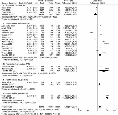 Figure 4. The forest plot for the one-population group (insured), Ethiopia, 2022.