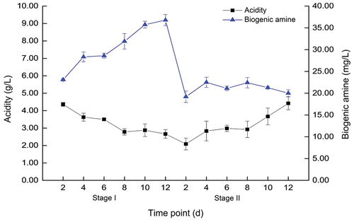 Figure 2. Relationship between acidity and biogenic amine content.