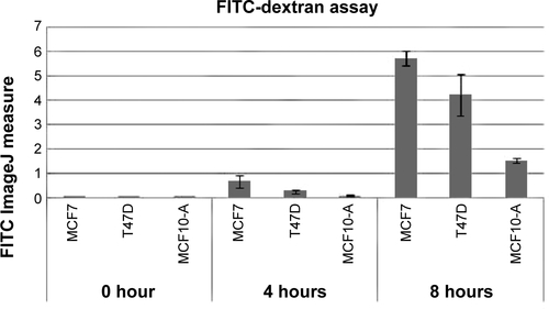 Figure S5 Endocytosis assay using FITC-dextran.Notes: Fluorescent intensity of cells was measured in eight fields per sample and is presented as mean ± standard deviation.Abbreviation: FITC, fluorescein isothiocyanate.