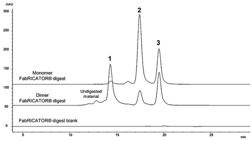Figure 3. Fragment-SEC chromatograms of FabRICATOR®-digested dimer and monomer. FabRICATOR® digest of dimer and monomer samples. Peak 1 is a Fabʹ2/Fabʹ2 associated species, Peak 2 is monomeric Fabʹ2, and Peak 3 is an Fc/Fc fragment species. Peak 1 is only prominent in the dimer sample. Peak 3 is equally present in both the dimer and monomer sample. Refer to Table 3 for characterization data for FabRICATOR®-generated fragments.