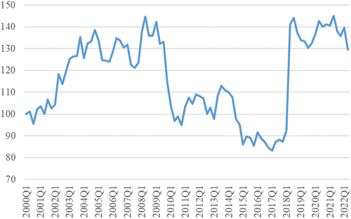 Figure 4. The real exchange rate index between the EU’s currencies and the rupee from 2000Q1 to 2022Q2.