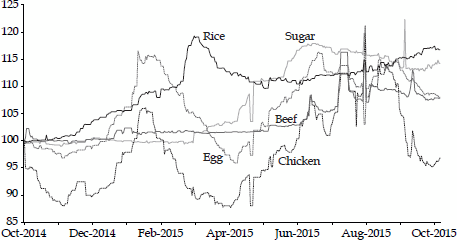 FIGURE 3 Price Index of Selected Staples, 2014–15